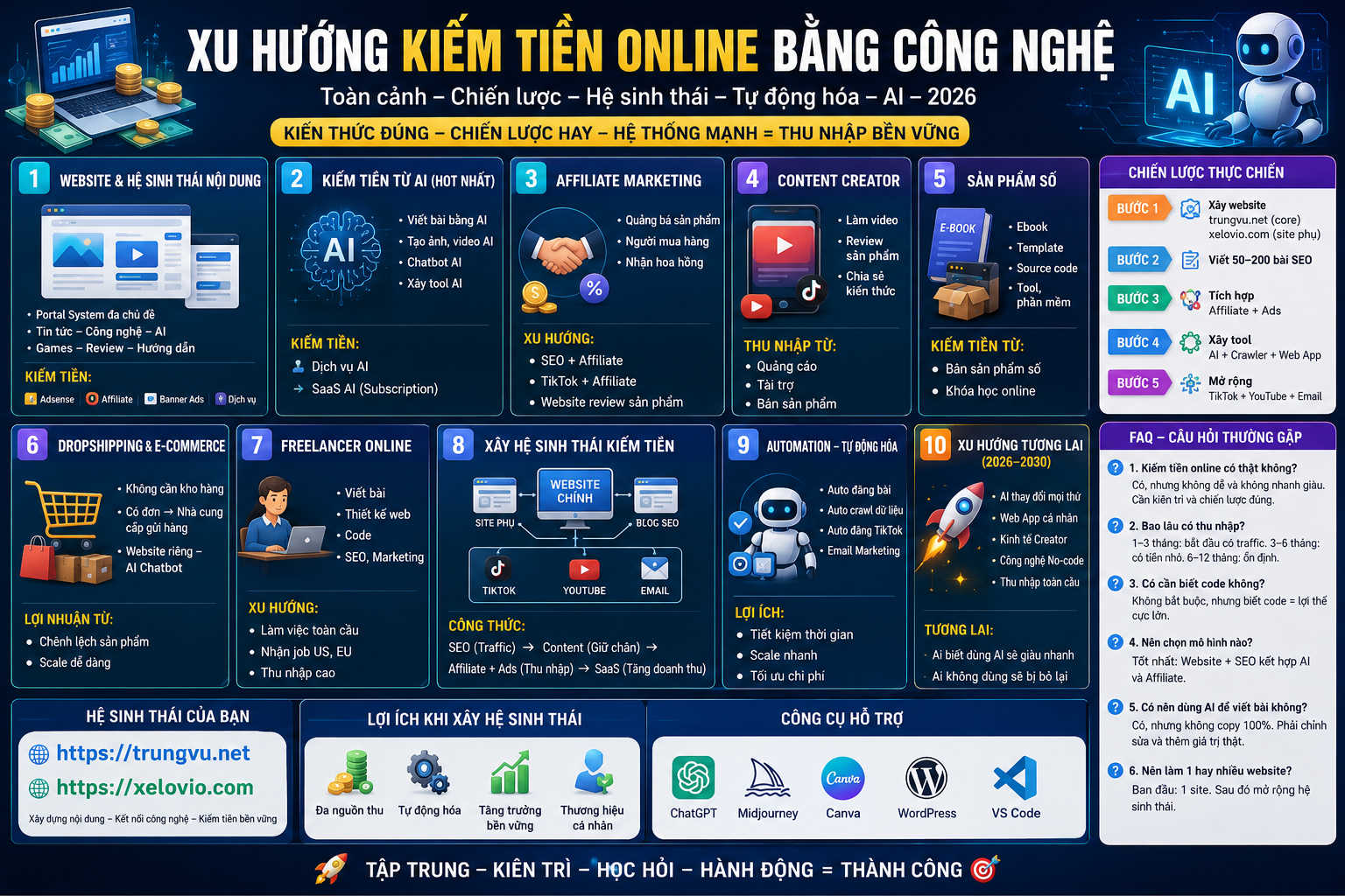 Xu hướng kiếm tiền online bằng công nghệ năm 2026 (Toàn cảnh & chiến lược thực chiến)